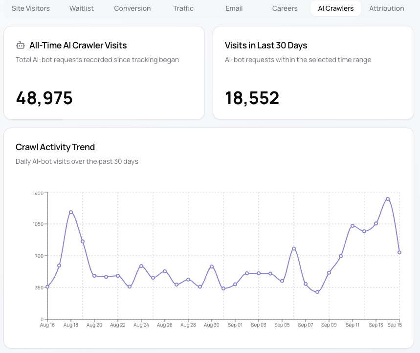 Analytics dashboard showing aggregate AI crawler visits and a 30-day crawl activity trend